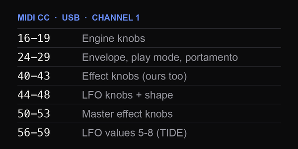 MIDI CC ranges: engine, envelope, effect, LFO and master effect knobs